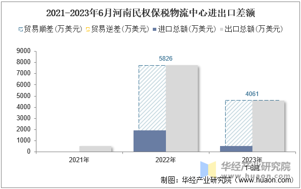 2021-2023年6月河南民权保税物流中心进出口差额