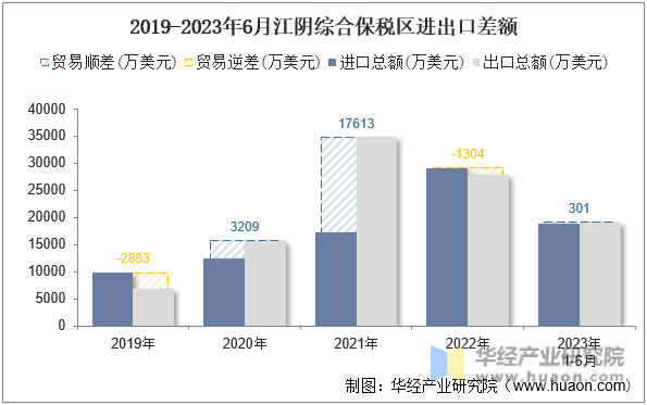 2019-2023年6月江阴综合保税区进出口差额
