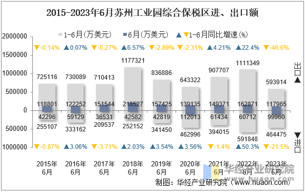 2015-2023年6月苏州工业园综合保税区进、出口额