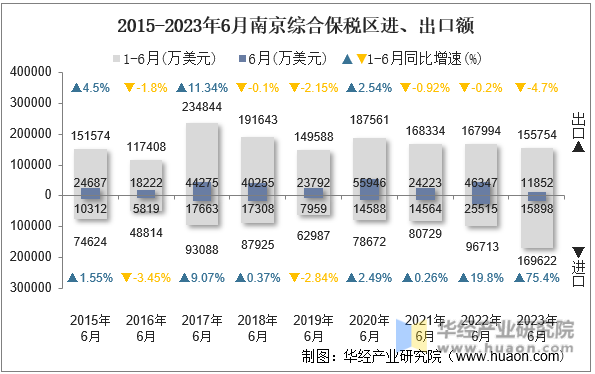 2015-2023年6月南京综合保税区进、出口额