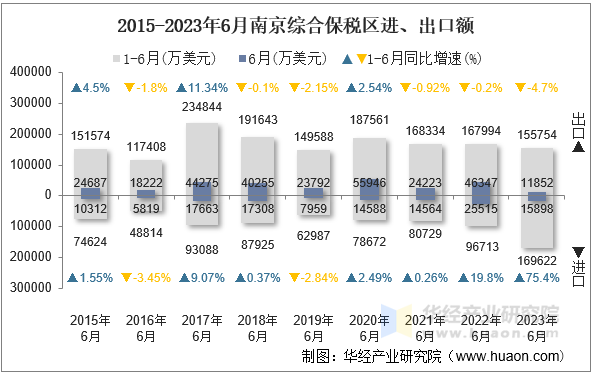 2015-2023年6月南京综合保税区进、出口额