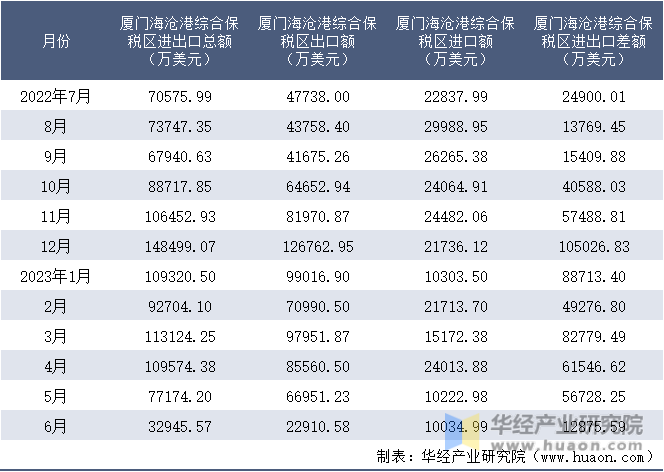 2022-2023年6月厦门海沧港综合保税区进出口额月度情况统计表