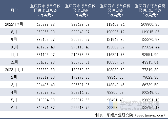 2022-2023年6月重庆西永综合保税区进出口额月度情况统计表