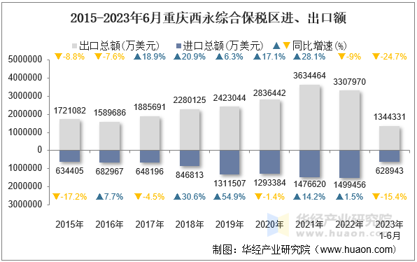 2015-2023年6月重庆西永综合保税区进、出口额