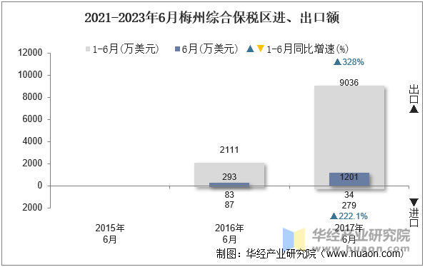 2021-2023年6月梅州综合保税区进、出口额