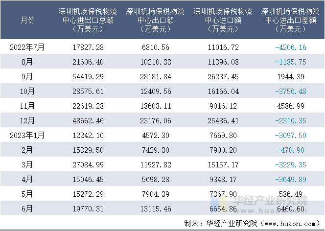 2022-2023年6月深圳机场保税物流中心进出口额月度情况统计表