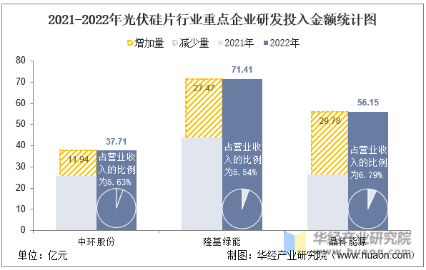 2021-2022年光伏硅片行业重点企业研发投入金额统计图