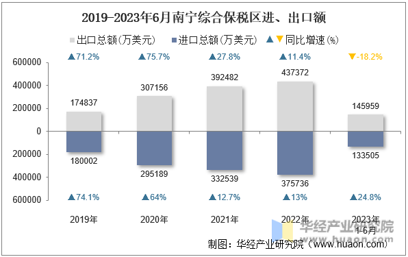 2019-2023年6月南宁综合保税区进、出口额