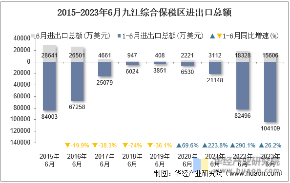 2015-2023年6月九江综合保税区进出口总额