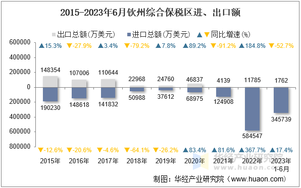 2015-2023年6月钦州综合保税区进、出口额