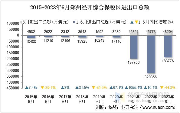 2015-2023年6月郑州经开综合保税区进出口总额