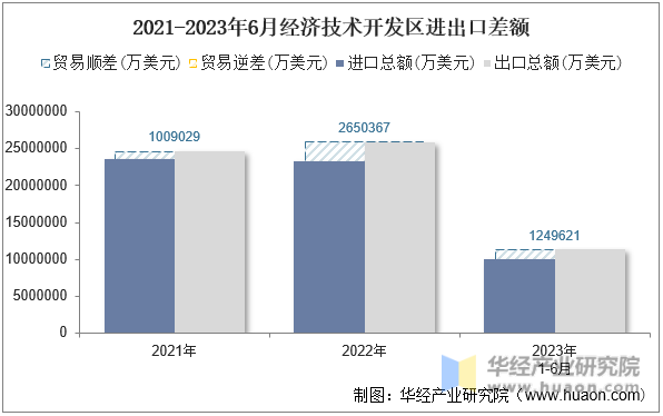 2021-2023年6月经济技术开发区进出口差额