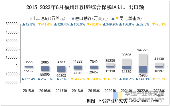 2015-2023年6月福州江阴港综合保税区进、出口额