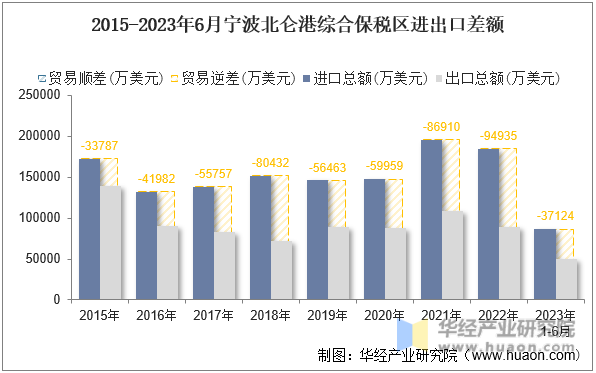 2015-2023年6月宁波北仑港综合保税区进出口差额