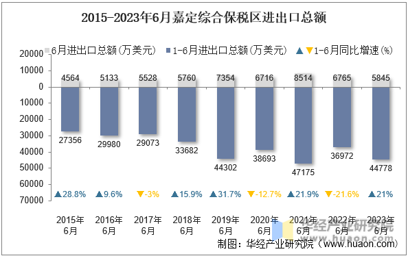 2015-2023年6月嘉定综合保税区进出口总额