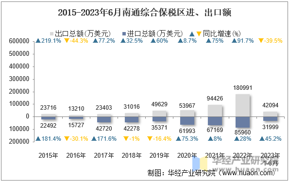 2015-2023年6月南通综合保税区进、出口额