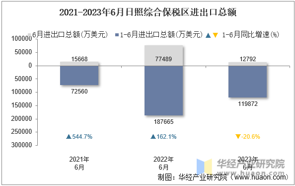 2021-2023年6月日照综合保税区进出口总额