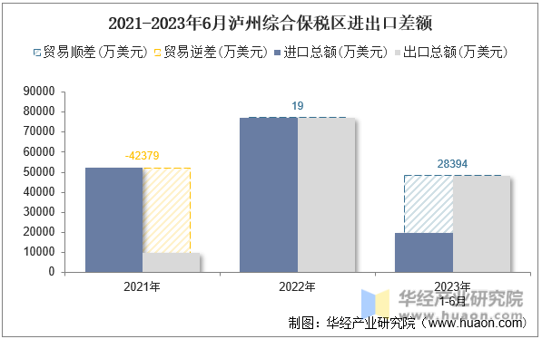 2021-2023年6月泸州综合保税区进出口差额
