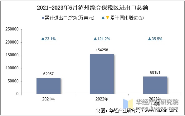 2021-2023年6月泸州综合保税区进出口总额