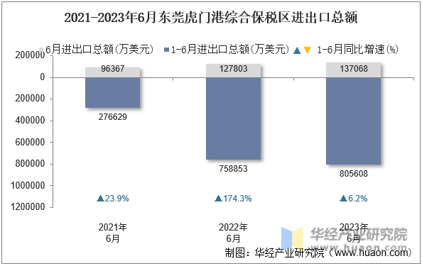 2021-2023年6月东莞虎门港综合保税区进出口总额