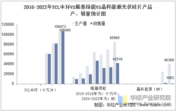 2016-2022年中环股份VS隆基绿能VS晶科能源光伏硅片产品产、销量统计图