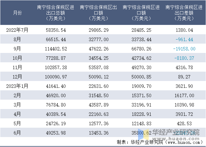 2022-2023年6月南宁综合保税区进出口额月度情况统计表