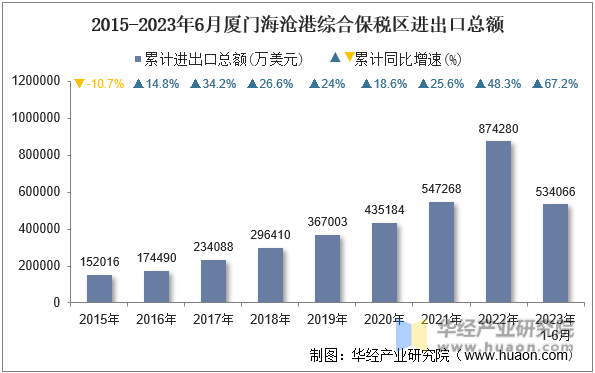 2015-2023年6月厦门海沧港综合保税区进出口总额