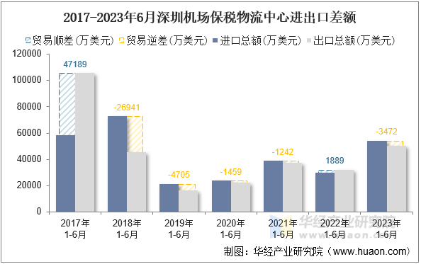 2017-2023年6月深圳机场保税物流中心进出口差额