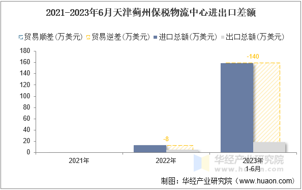 2021-2023年6月天津蓟州保税物流中心进出口差额