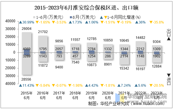 2015-2023年6月淮安综合保税区进、出口额
