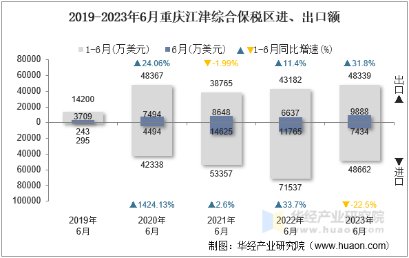2019-2023年6月重庆江津综合保税区进、出口额