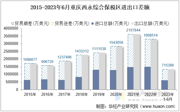 2015-2023年6月重庆西永综合保税区进出口差额