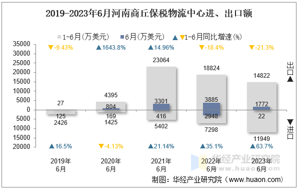 2019-2023年6月河南商丘保税物流中心进、出口额