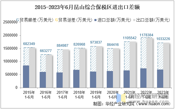2015-2023年6月昆山综合保税区进出口差额