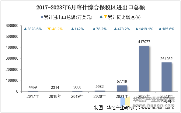 2017-2023年6月喀什综合保税区进出口总额