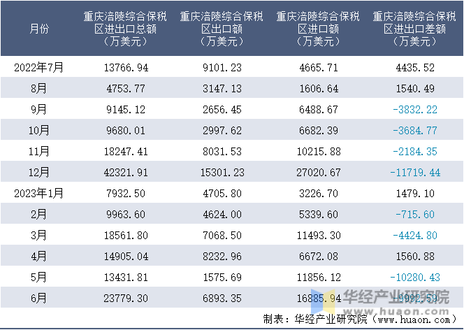 2022-2023年6月重庆涪陵综合保税区进出口额月度情况统计表