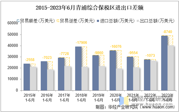 2015-2023年6月青浦综合保税区进出口差额