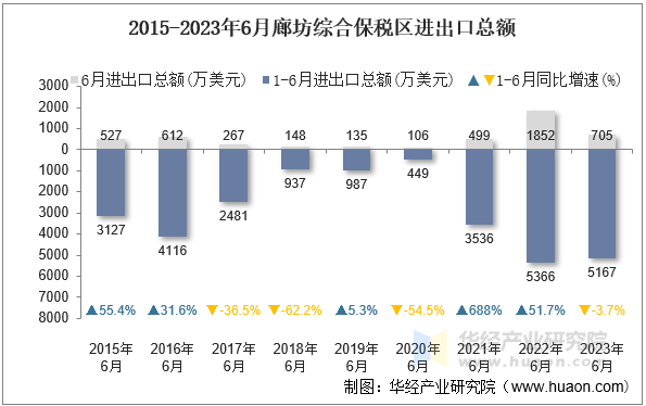 2015-2023年6月廊坊综合保税区进出口总额