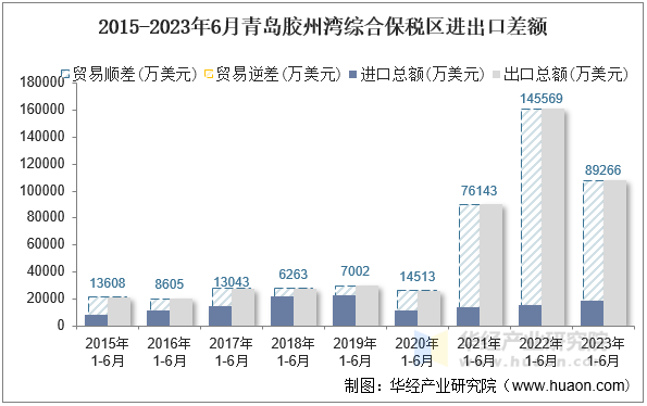 2015-2023年6月青岛胶州湾综合保税区进出口差额