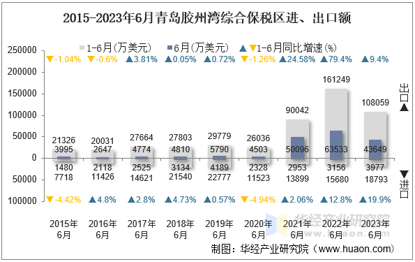 2015-2023年6月青岛胶州湾综合保税区进、出口额