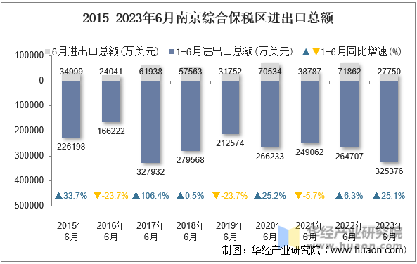 2015-2023年6月南京综合保税区进出口总额