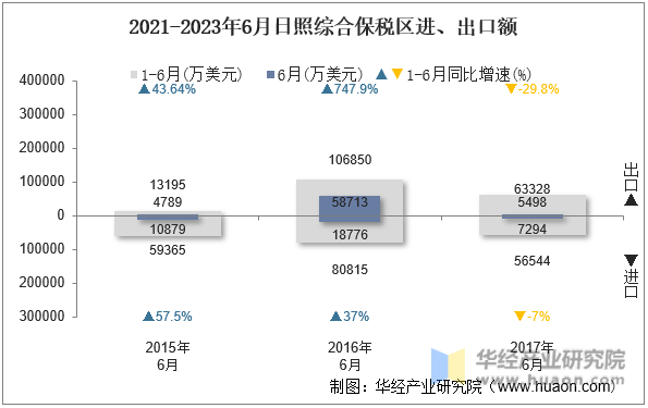 2021-2023年6月日照综合保税区进、出口额
