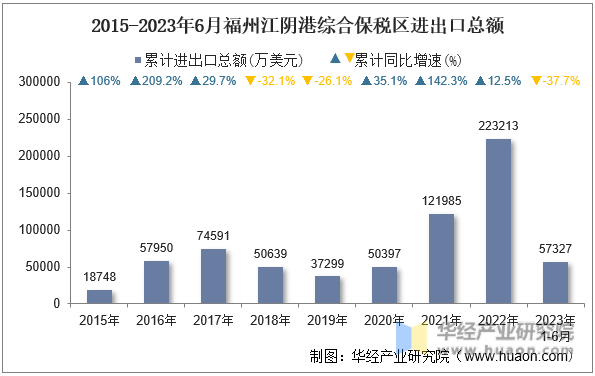 2015-2023年6月福州江阴港综合保税区进出口总额