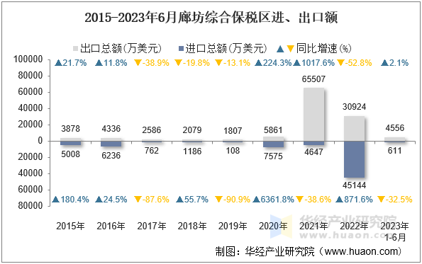 2015-2023年6月廊坊综合保税区进、出口额