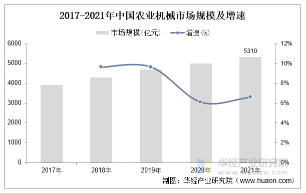 2017-2021年中国农业机械市场规模及增速