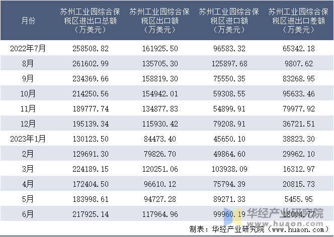 2022-2023年6月苏州工业园综合保税区进出口额月度情况统计表