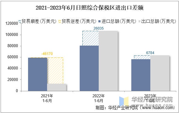 2021-2023年6月日照综合保税区进出口差额
