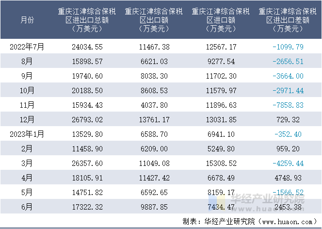2022-2023年6月重庆江津综合保税区进出口额月度情况统计表