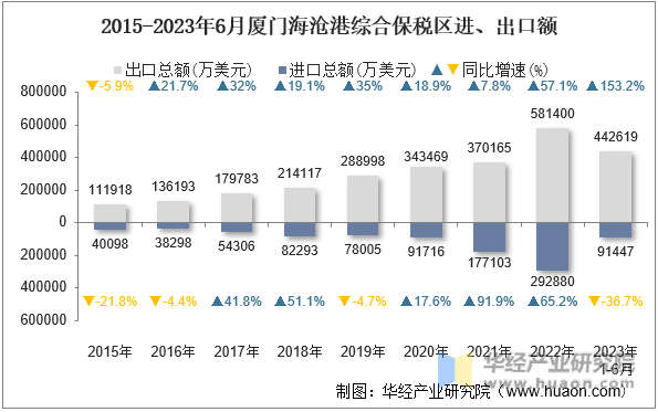 2015-2023年6月厦门海沧港综合保税区进、出口额