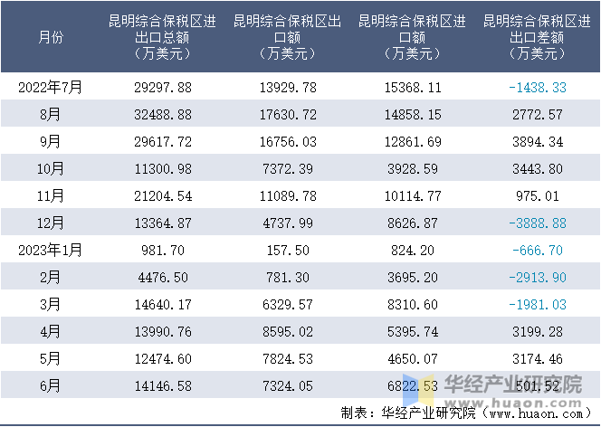 2022-2023年6月昆明综合保税区进出口额月度情况统计表